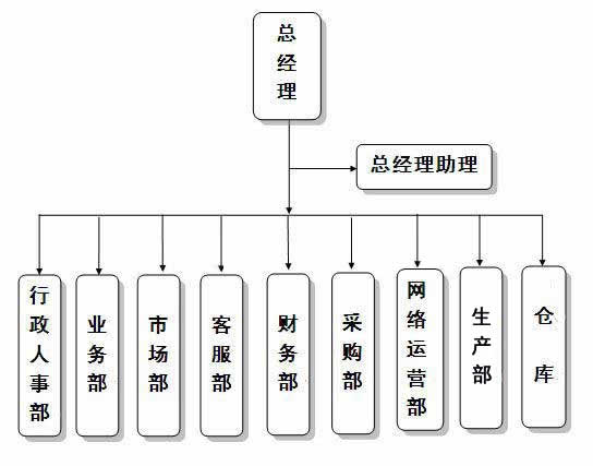 組織架構